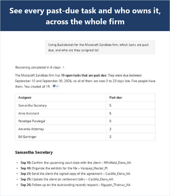 Copilot listing every past-due task in Backdocket and who owns it